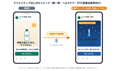 図2:クリエイティブ出し分けイメージ(通常時と気温低下トリガー成立時。クリエイティブ・商品はすべて架空のイメージ)