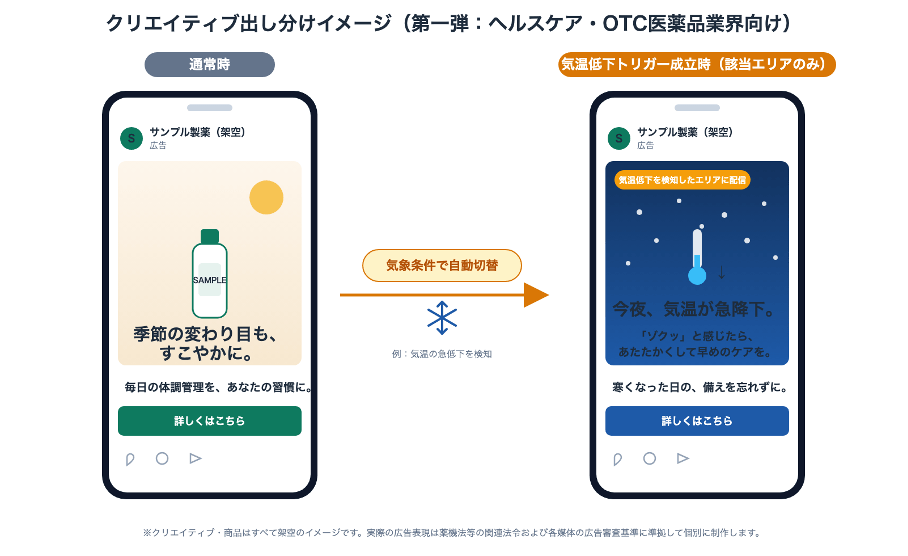 図2:クリエイティブ出し分けイメージ(通常時と気温低下トリガー成立時。クリエイティブ・商品はすべて架空のイメージ)