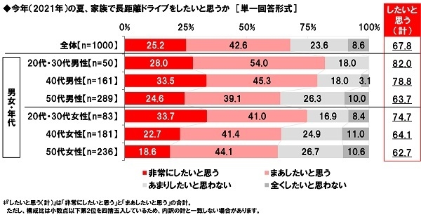 今年(2021年)の夏、家族で長距離ドライブをしたいと思うか
