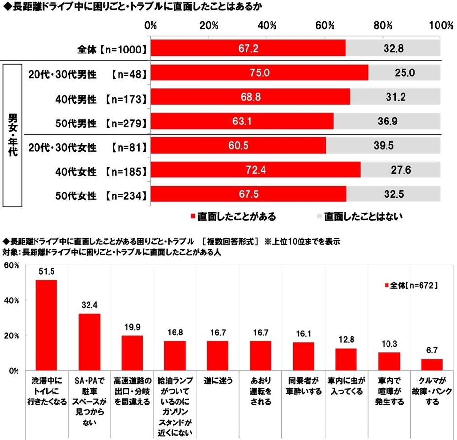 長距離ドライブ中の困りごと・トラブル