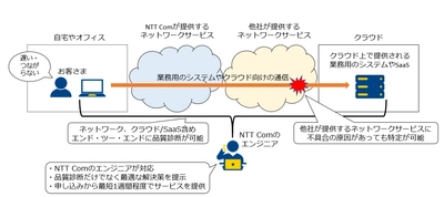 ネットワークやクラウドの体感品質低下を招く原因を特定し解決策を提示する法人向けコンサルティングサービス「お客さま体感品質モニタリング」を提供開始