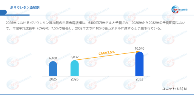 上記データはQYResearchのレポートに基づいています:「ポリウレタン添加剤―グローバル市場シェアとランキング、全体の売上と需要予測、2026~2032」。Email:japan@qyresearch.com
