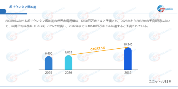 上記データはQYResearchのレポートに基づいています:「ポリウレタン添加剤―グローバル市場シェアとランキング、全体の売上と需要予測、2026~2032」。Email:japan@qyresearch.com