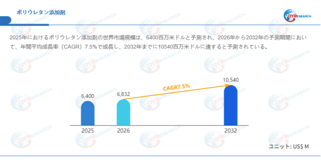 上記データはQYResearchのレポートに基づいています:「ポリウレタン添加剤―グローバル市場シェアとランキング、全体の売上と需要予測、2026~2032」。Email:japan@qyresearch.com