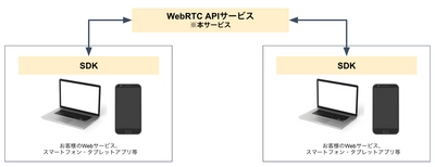 専門的な知識は不要。 簡単に既存のWebサービスにビデオ配信・ オンライン会議機能の導入が可能