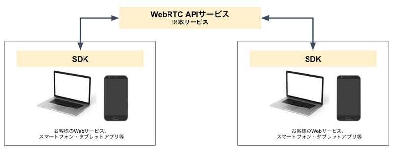 専門的な知識は不要。 簡単に既存のWebサービスにビデオ配信・ オンライン会議機能の導入が可能