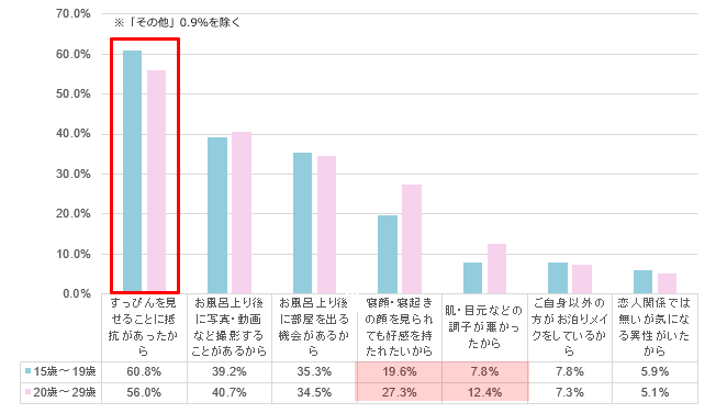 6割以上の女性は「すっぴん」を見せることに抵抗アリ