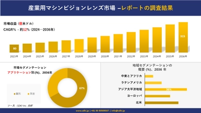 産業用マシンビジョンレンズ市場の発展、傾向、需要、成長分析および予測 2024―2036 年