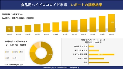 食品用ハイドロコロイド市場の発展、傾向、需要、成長分析および予測2025－2035年