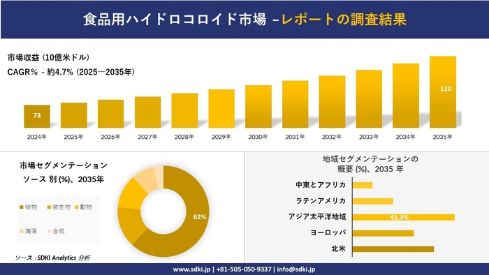 食品用ハイドロコロイド市場レポート概要