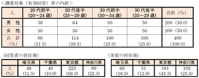 首都圏に実家がある「首都圏のワンルーム単身入居者」に聞く ～『親との距離感』アンケート～