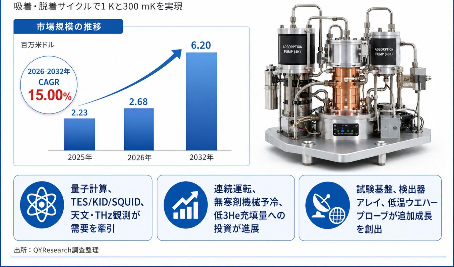 世界のHe3He4吸着式冷凍機市場は2025年約2.23 百万ドル、2032年約6.20 百万ドルへ拡大