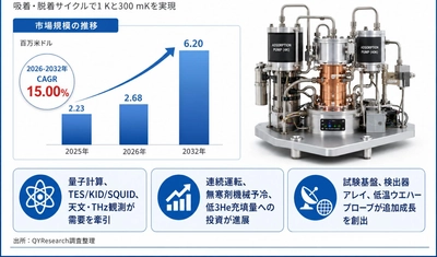 世界のHe3He4吸着式冷凍機市場は2025年約2.23 百万ドル、2032年約6.20 百万ドルへ拡大