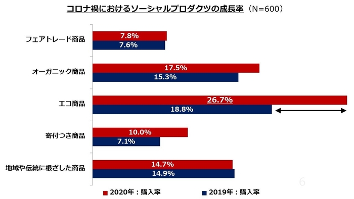 6_コロナ禍のおけるソーシャルプロダクツの成長率