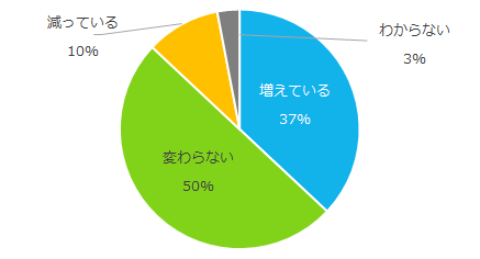図2:ミドル人材の採用数変化
