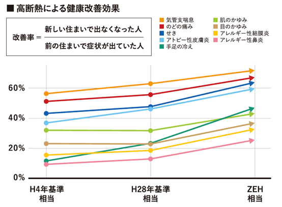 ※4 断熱性能による健康改善効果
