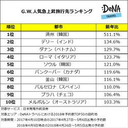 世界一の運航数を記録した「済州」が人気急上昇！ 昨年、外国人旅行者数が初めて1000万人を突破したインドも注目を集める