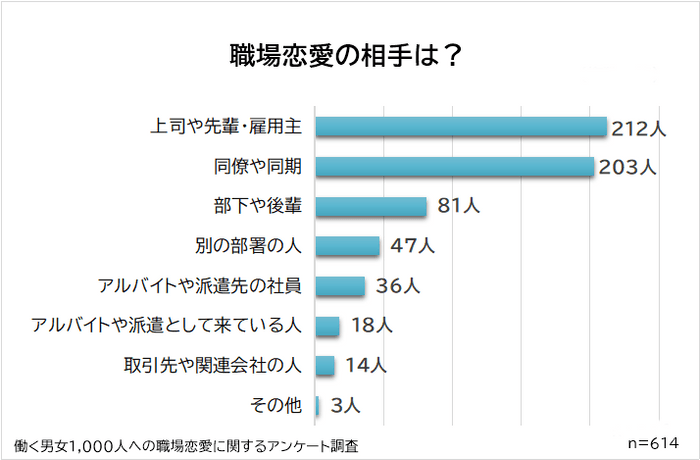 職場恋愛の相手は上司・先輩・同僚が上位に