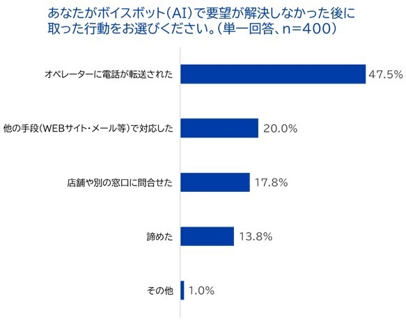 ボイスボットで要望が解決しなかった後に取った行動