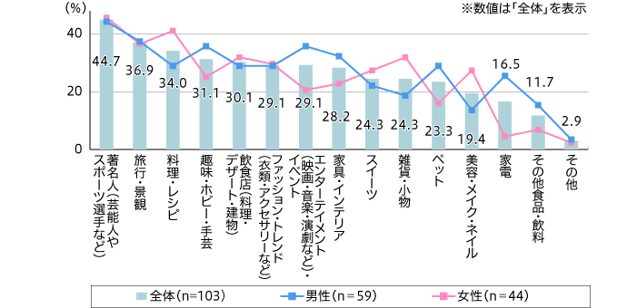 30代・40代がInstagramで閲覧・情報を探索する分野