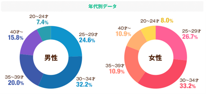 年代別データ