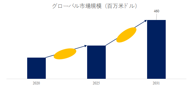 図. 肥料混合および処理機器世界総市場規模