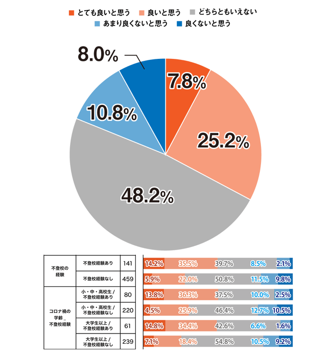 積極的不登校に関する調査_Q2