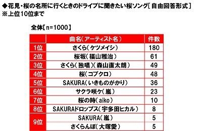 花見・桜の名所に行くときのドライブに聞きたい桜ソング