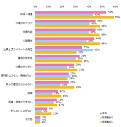女性に聞く「仕事の悩み」調査　 仕事の悩みトップ3は「給与」「仕事内容」「今後のキャリア」。