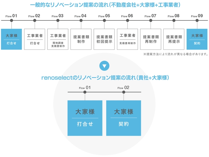renoselectの提案の流れ