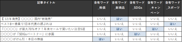 会社名で調査している場合の「含有ワード」のレポートイメージ