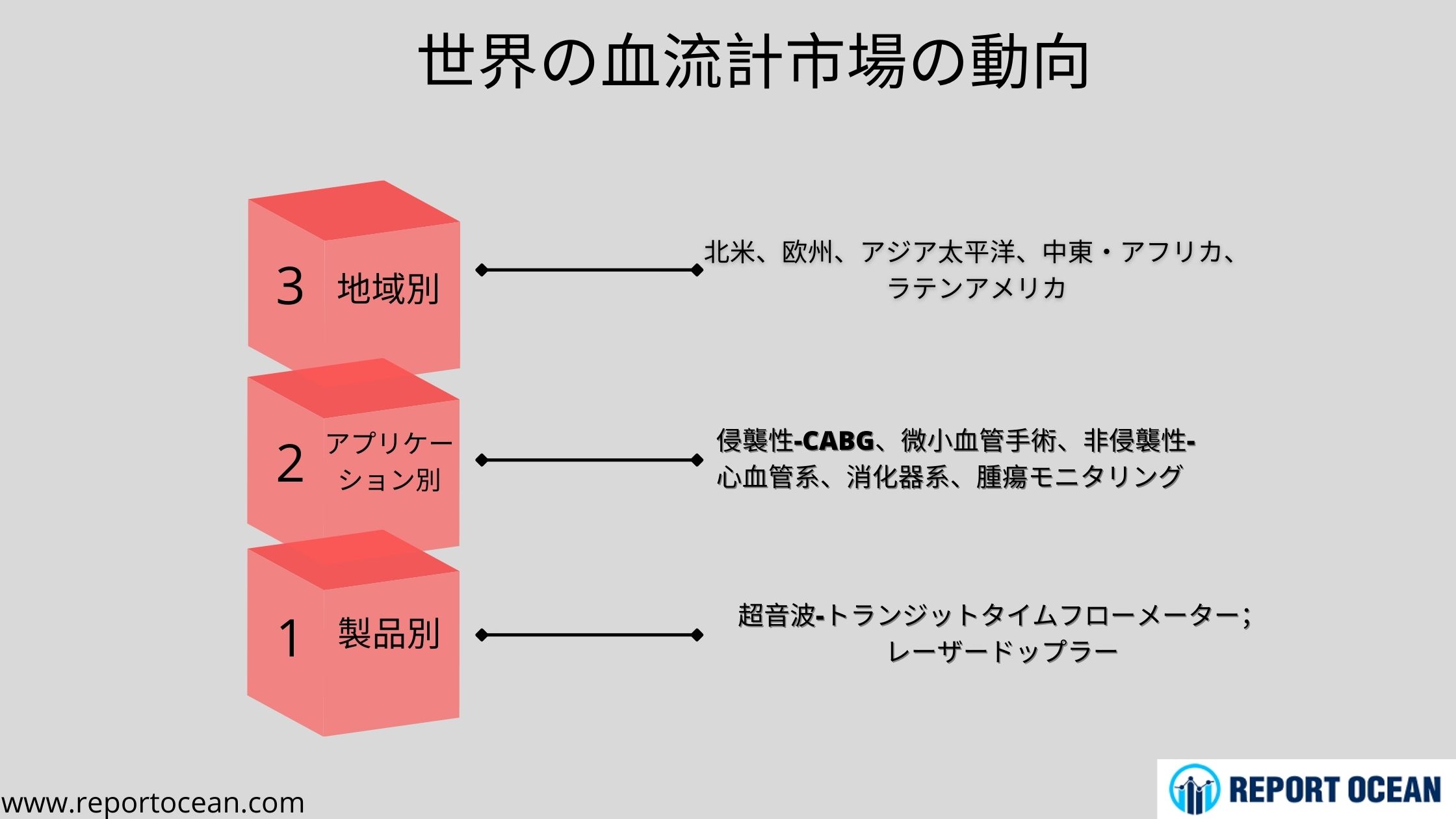 血流計市場は2026年までに約9.2%のCAGRで成長すると予測される