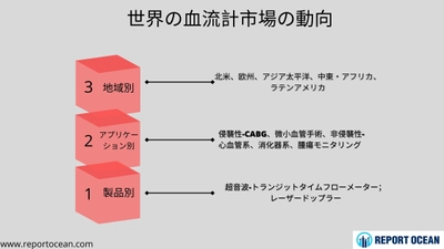 血流計市場は2026年までに約9.2%のCAGRで成長すると予測される