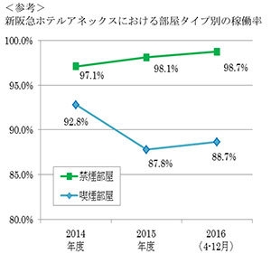 <参考>新阪急ホテルアネックスにおける部屋タイプ別の稼働率