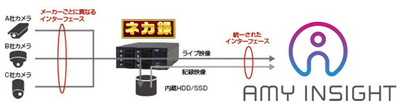 図1 画像・映像解析AIとネカ録を組み合わせた新たなソリューションイメージ
