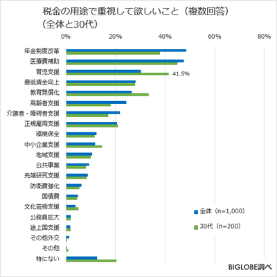 税金の用途で重視して欲しいこと(全体と30代)