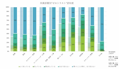ゼロトラストアライアンス・ジャパン(ZTAJ)が 『「ゼロトラスト導入状況意識・実態調査報告」　2022』を 公式ホームページ上にて公開