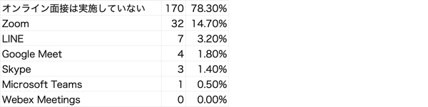 Q5 オンライン面接等を実施されている場合、使用しているサービスをお教えください(複数選択可)
