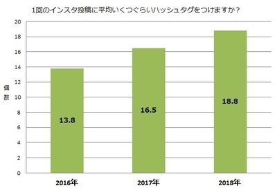 1回のインスタ投稿に平均いくつぐらいハッシュタグをつけますか?