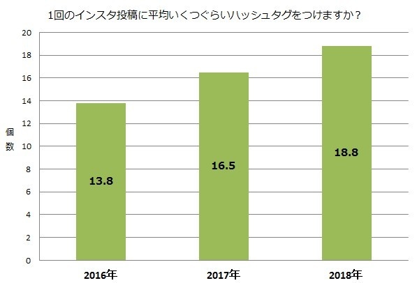 1回のインスタ投稿に平均いくつぐらいハッシュタグをつけますか？