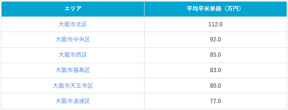 表1:大阪市都心6区の価格上昇率と平均売買平米単価(2026年3月時点)※価格上昇率順