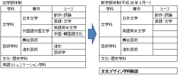 【文芸学部改組】学部構成新旧対比