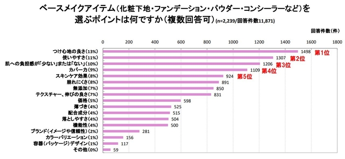 ベースメイクアイテムを選ぶポイントは何ですかグラフ