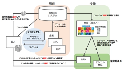 社会貢献活動に独自コインを付与するサービス「アクトコイン」 クラウドファンディング開始、支援者1,000名募集