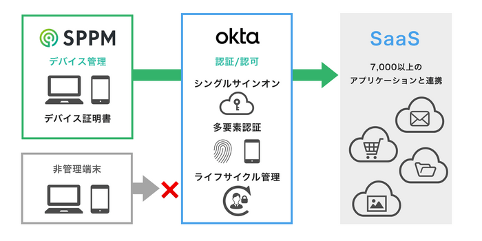 サービス構成図