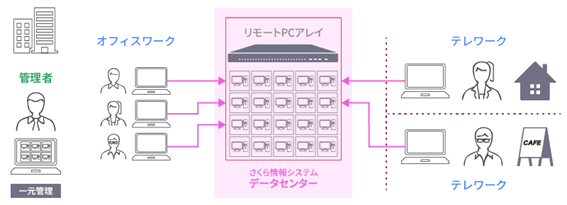 「さくらテレワークソリューション」利用イメージ 