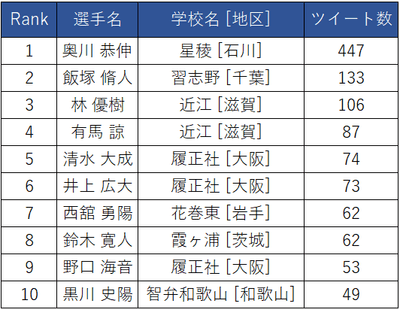 代表校の注目選手Twitter投稿ランキング