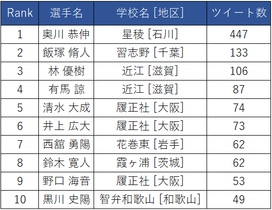 代表校の注目選手Twitter投稿ランキング