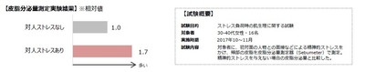【皮脂分泌量測定実験結果】※相対値/【試験概要】
