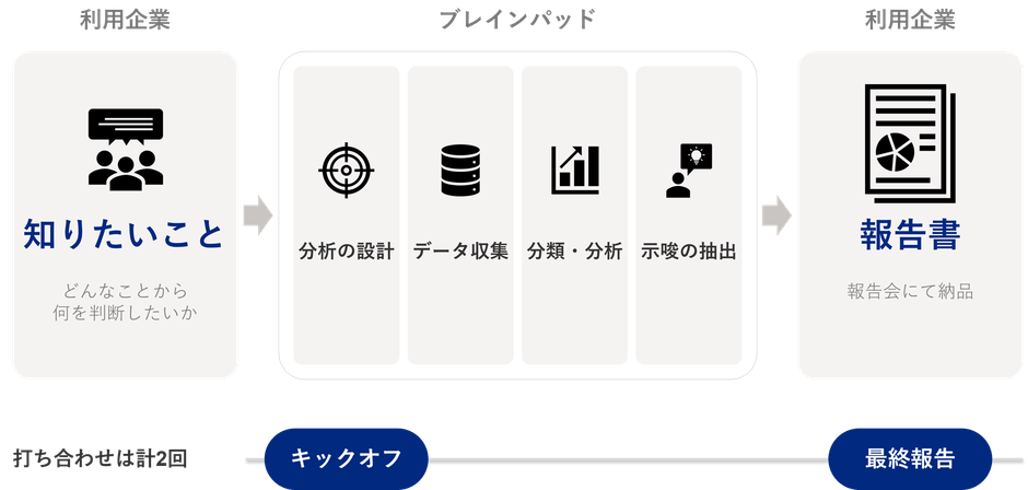 「Brandwatchレポーティングサービス」利用の流れ